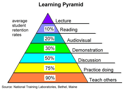 learning pyramid
